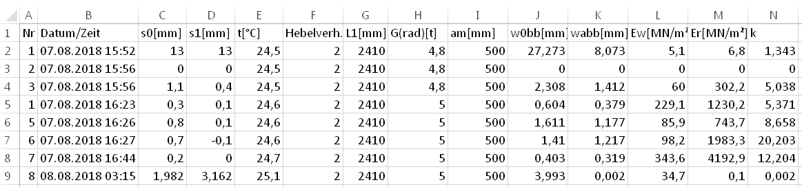 Darstellung der Messdaten mehrerer Messungen des Benkelmanbalkens in Excel