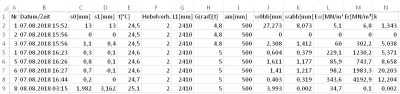 Darstellung der Messdaten mehrerer Messungen des Benkelmanbalkens in Excel